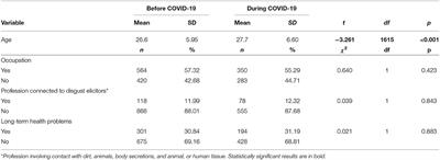 Disgust Sensitivity Among Women During the COVID-19 Outbreak